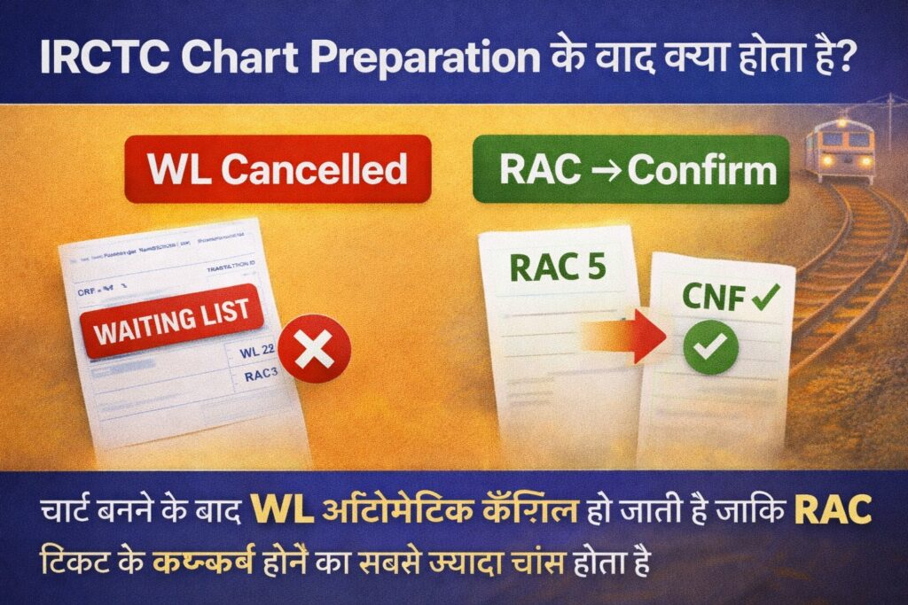 IRCTC chart preparation ke baad WL aur RAC ticket ka status