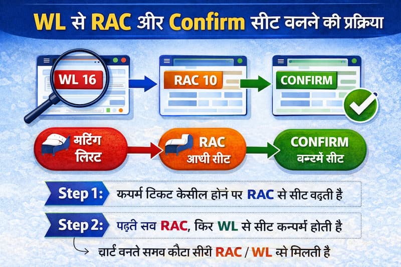WL RAC confirm ticket process in IRCTC Hindi