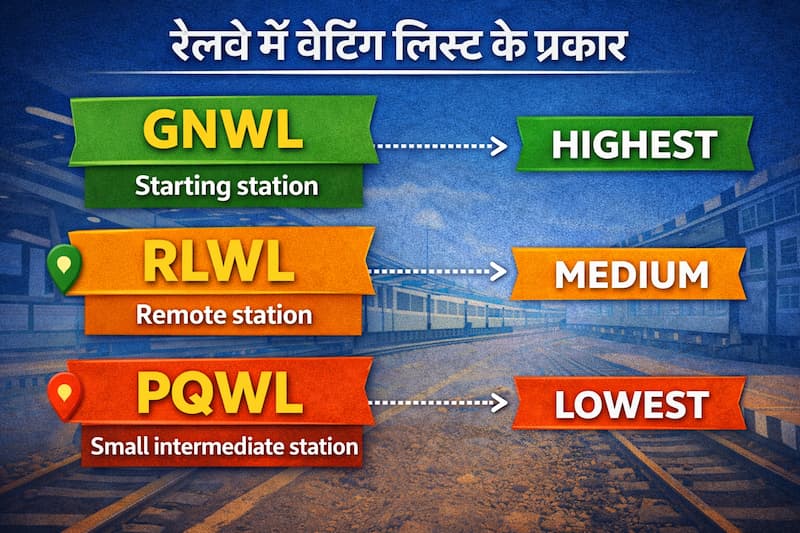 Indian Railways waiting list types GNWL RLWL PQWL comparison