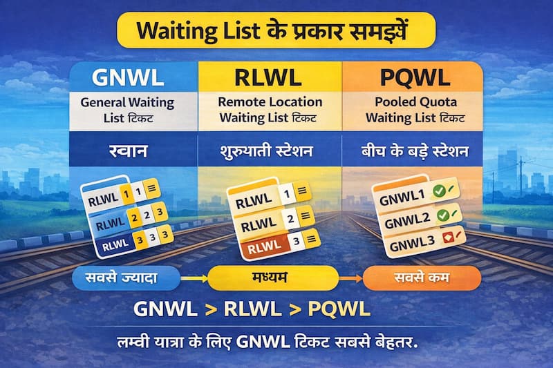Indian Railways waiting list types GNWL RLWL PQWL explained