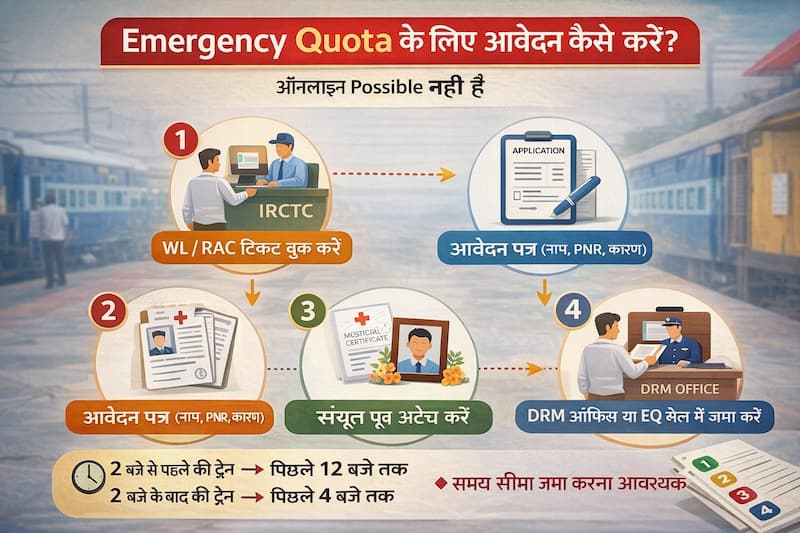 IRCTC Emergency Quota आवेदन प्रक्रिया DRM ऑफिस