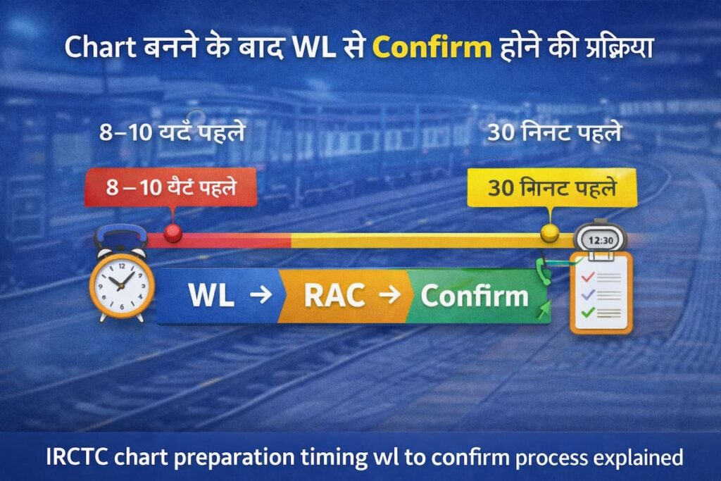 IRCTC chart preparation timing wl to confirm process explained