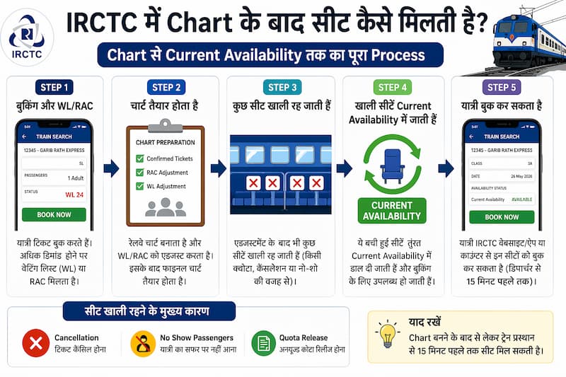 IRCTC chart ke baad current availability ka process seat allotment flow Hindi