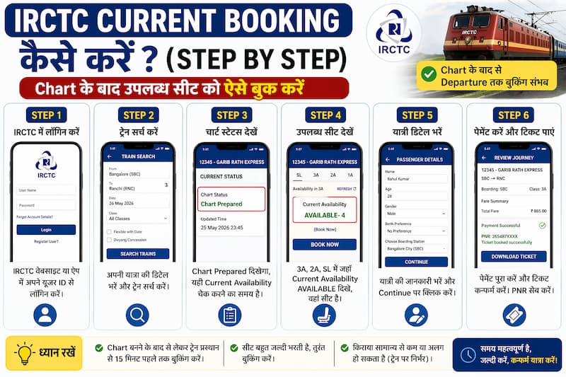IRCTC current booking kaise kare online process step by step Hindi