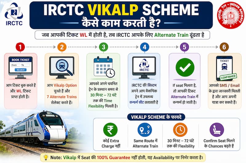 irctc vikalp scheme kaise kaam karti hai alternate train allotment Hindi
