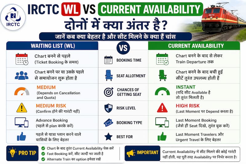 IRCTC waiting list vs current availability difference comparison Hindi