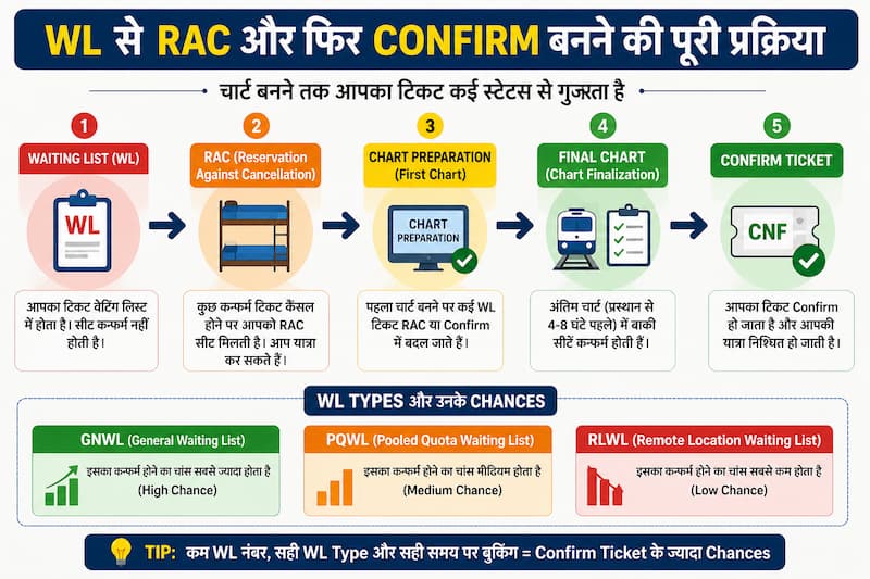 wl rac confirm ticket process indian railways chart