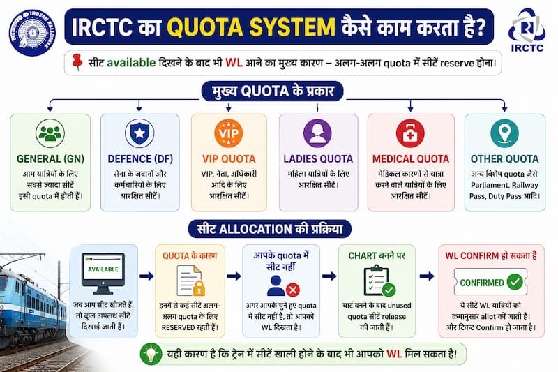 IRCTC quota system and seat allocation process explained
