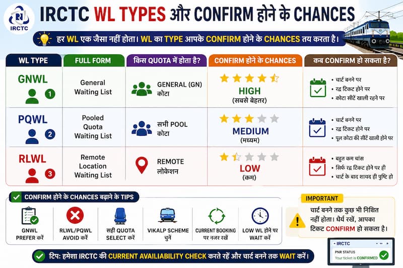 IRCTC WL types and confirm ticket chances explained