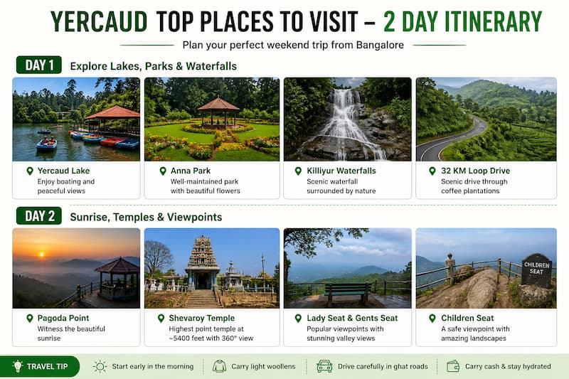 Yercaud 2 day itinerary places to visit route plan Bangalore trip guide